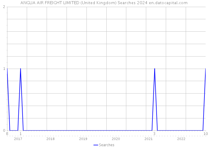 ANGLIA AIR FREIGHT LIMITED (United Kingdom) Searches 2024 