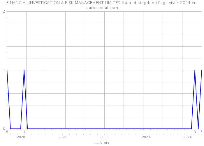 FINANCIAL INVESTIGATION & RISK MANAGEMENT LIMITED (United Kingdom) Page visits 2024 