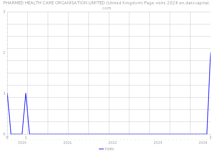 PHARMED HEALTH CARE ORGANISATION LIMITED (United Kingdom) Page visits 2024 