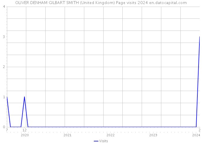 OLIVER DENHAM GILBART SMITH (United Kingdom) Page visits 2024 