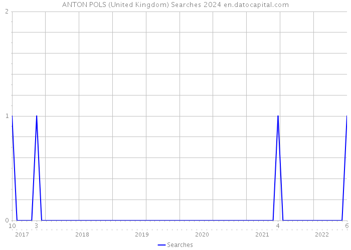 ANTON POLS (United Kingdom) Searches 2024 