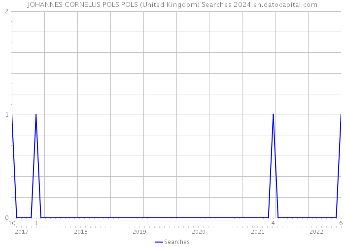 JOHANNES CORNELUS POLS POLS (United Kingdom) Searches 2024 