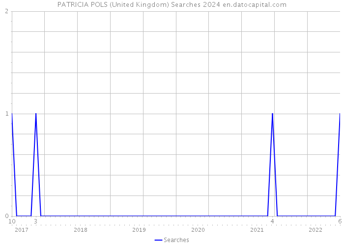 PATRICIA POLS (United Kingdom) Searches 2024 