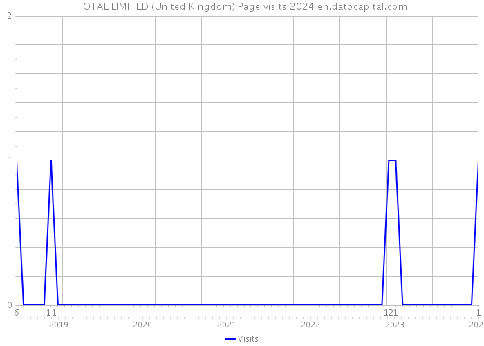 TOTAL LIMITED (United Kingdom) Page visits 2024 