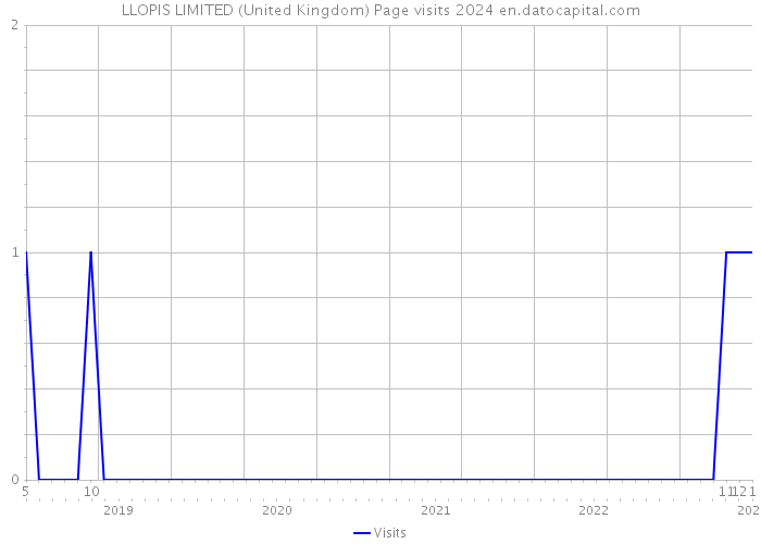 LLOPIS LIMITED (United Kingdom) Page visits 2024 
