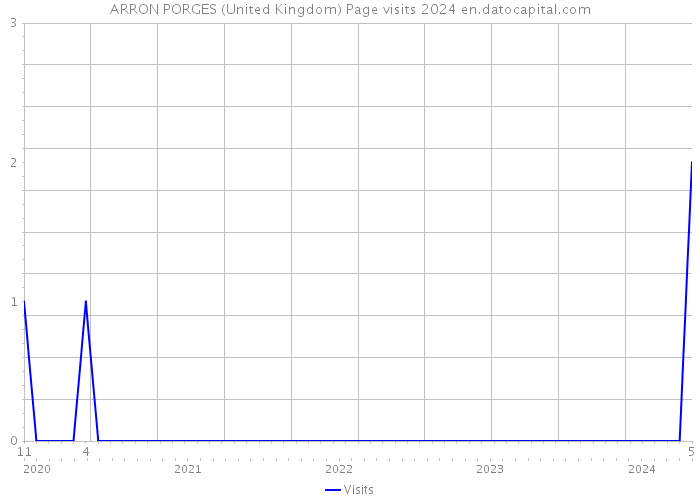 ARRON PORGES (United Kingdom) Page visits 2024 