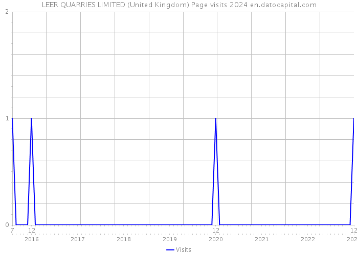 LEER QUARRIES LIMITED (United Kingdom) Page visits 2024 