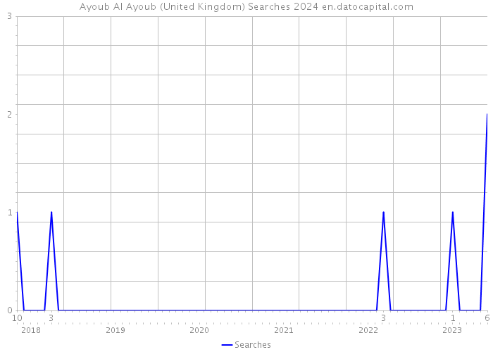 Ayoub Al Ayoub (United Kingdom) Searches 2024 