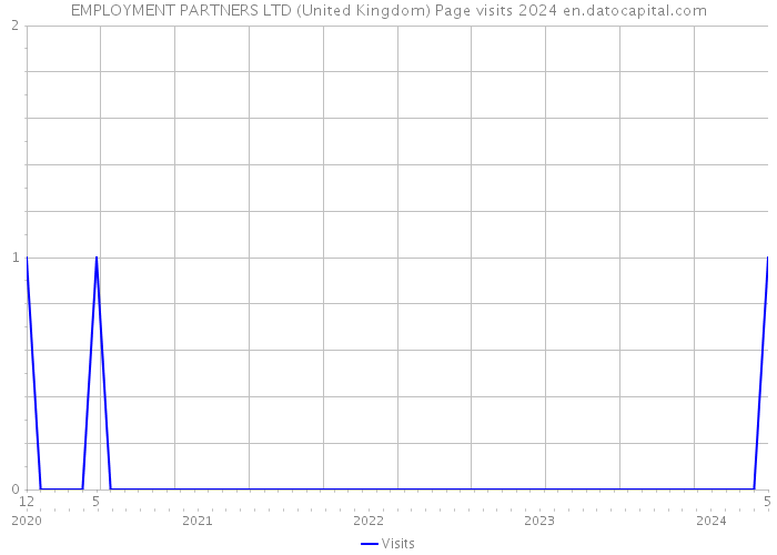 EMPLOYMENT PARTNERS LTD (United Kingdom) Page visits 2024 