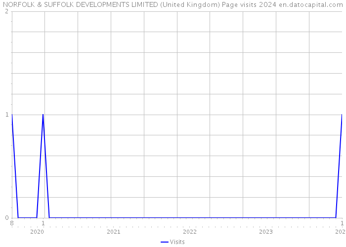 NORFOLK & SUFFOLK DEVELOPMENTS LIMITED (United Kingdom) Page visits 2024 