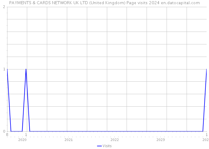 PAYMENTS & CARDS NETWORK UK LTD (United Kingdom) Page visits 2024 