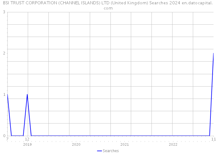 BSI TRUST CORPORATION (CHANNEL ISLANDS) LTD (United Kingdom) Searches 2024 