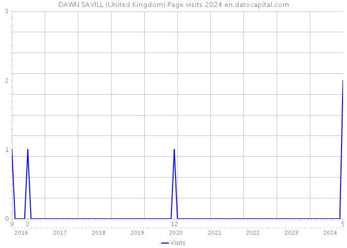 DAWN SAVILL (United Kingdom) Page visits 2024 