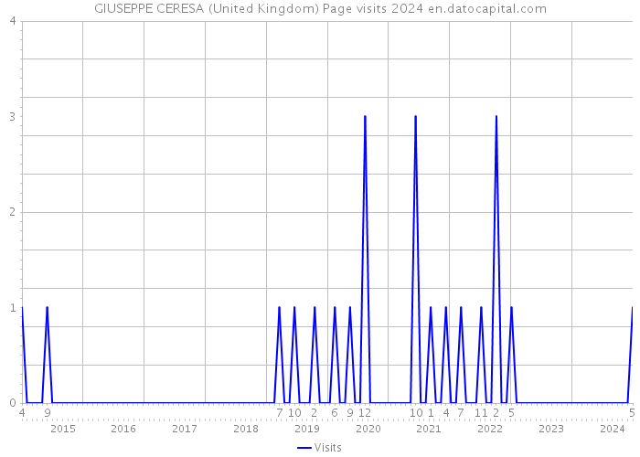GIUSEPPE CERESA (United Kingdom) Page visits 2024 
