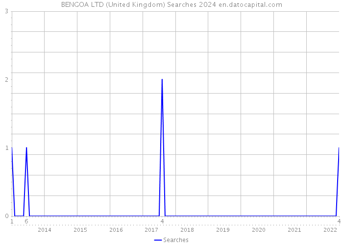 BENGOA LTD (United Kingdom) Searches 2024 