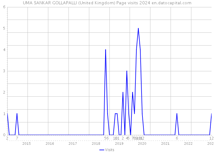 UMA SANKAR GOLLAPALLI (United Kingdom) Page visits 2024 