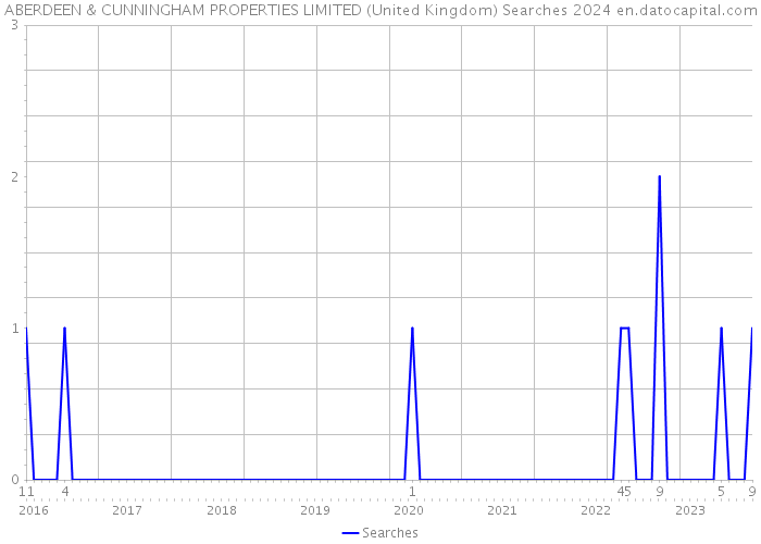 ABERDEEN & CUNNINGHAM PROPERTIES LIMITED (United Kingdom) Searches 2024 