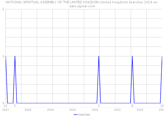 NATIONAL SPIRITUAL ASSEMBLY OF THE UNITED KINGDOM (United Kingdom) Searches 2024 