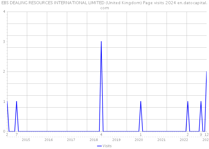EBS DEALING RESOURCES INTERNATIONAL LIMITED (United Kingdom) Page visits 2024 