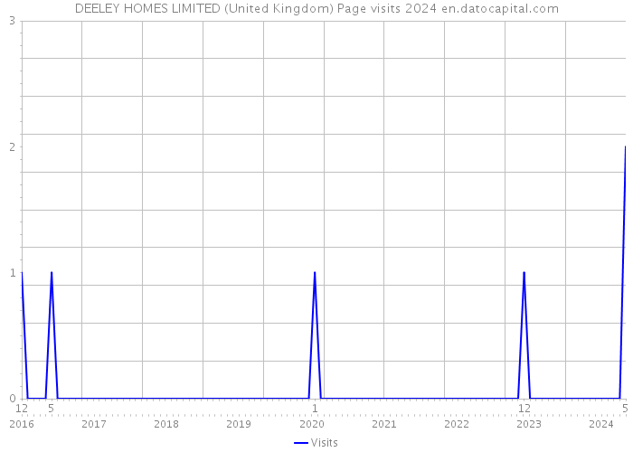 DEELEY HOMES LIMITED (United Kingdom) Page visits 2024 