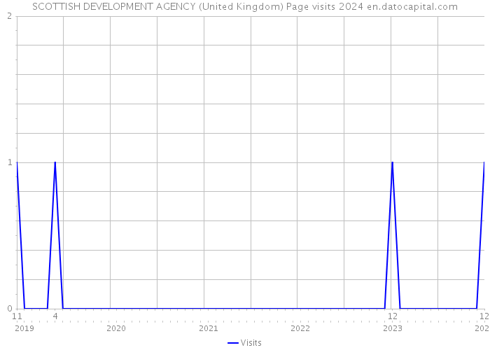 SCOTTISH DEVELOPMENT AGENCY (United Kingdom) Page visits 2024 