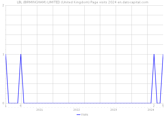 LBL (BIRMINGHAM) LIMITED (United Kingdom) Page visits 2024 