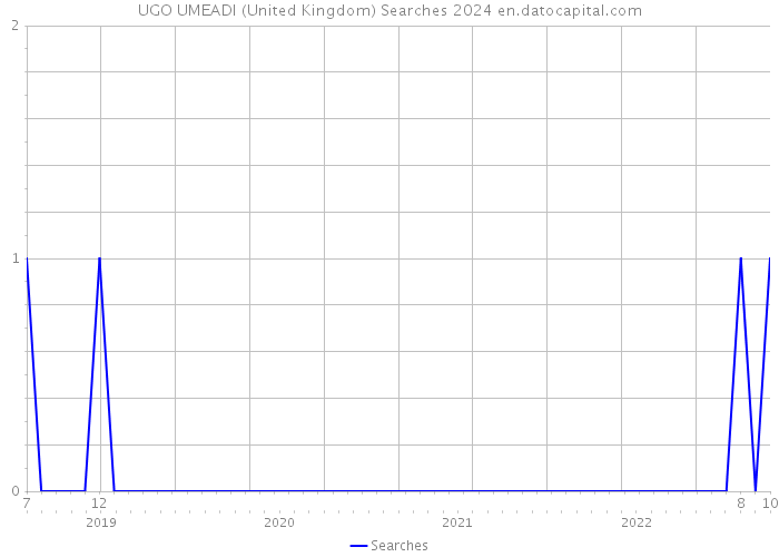 UGO UMEADI (United Kingdom) Searches 2024 