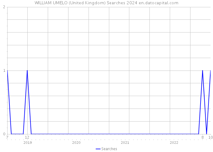 WILLIAM UMELO (United Kingdom) Searches 2024 