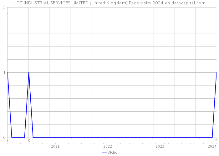 UDT INDUSTRIAL SERVICES LIMITED (United Kingdom) Page visits 2024 