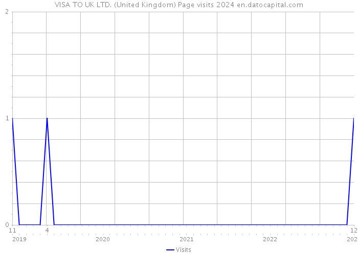 VISA TO UK LTD. (United Kingdom) Page visits 2024 