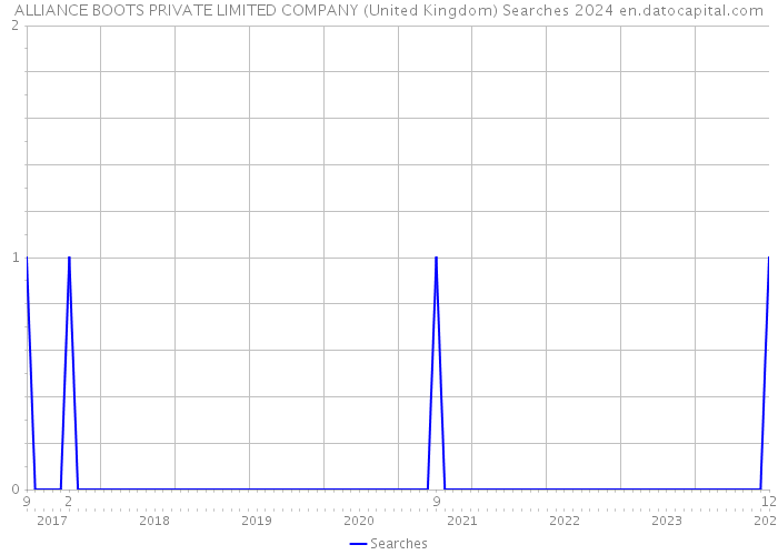 ALLIANCE BOOTS PRIVATE LIMITED COMPANY (United Kingdom) Searches 2024 