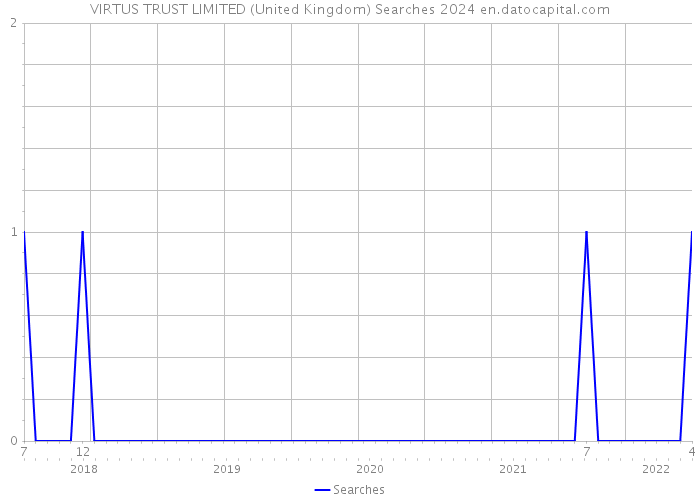 VIRTUS TRUST LIMITED (United Kingdom) Searches 2024 