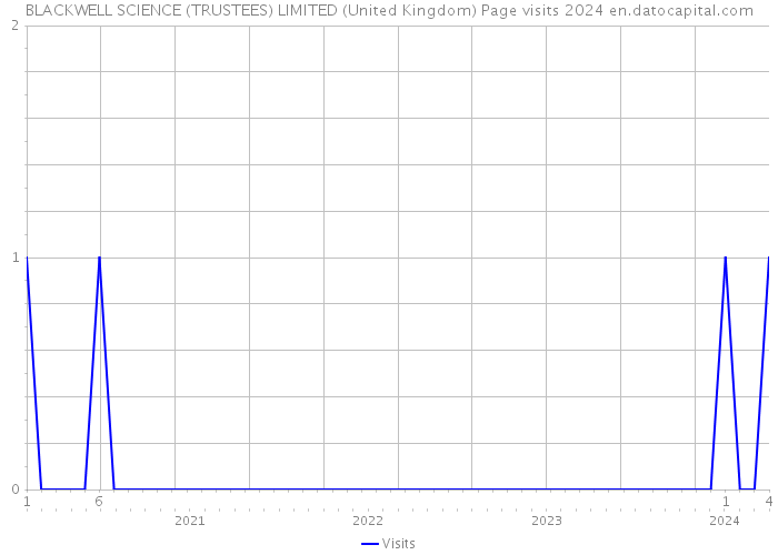 BLACKWELL SCIENCE (TRUSTEES) LIMITED (United Kingdom) Page visits 2024 