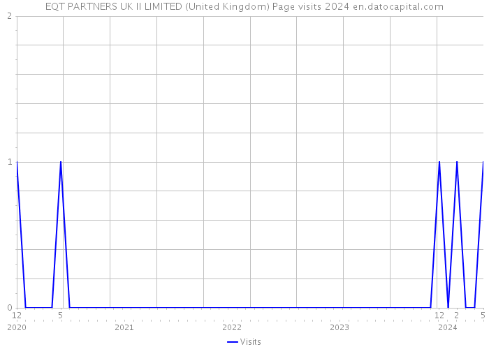 EQT PARTNERS UK II LIMITED (United Kingdom) Page visits 2024 
