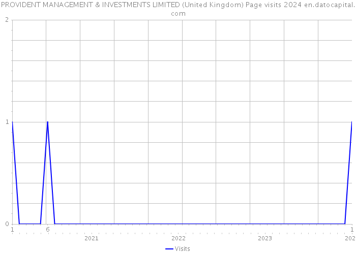 PROVIDENT MANAGEMENT & INVESTMENTS LIMITED (United Kingdom) Page visits 2024 