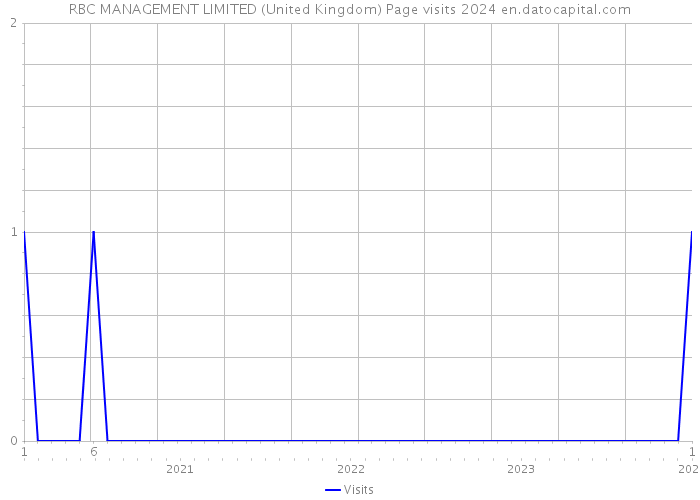 RBC MANAGEMENT LIMITED (United Kingdom) Page visits 2024 