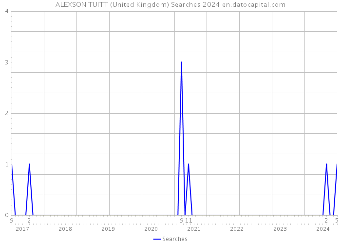 ALEXSON TUITT (United Kingdom) Searches 2024 
