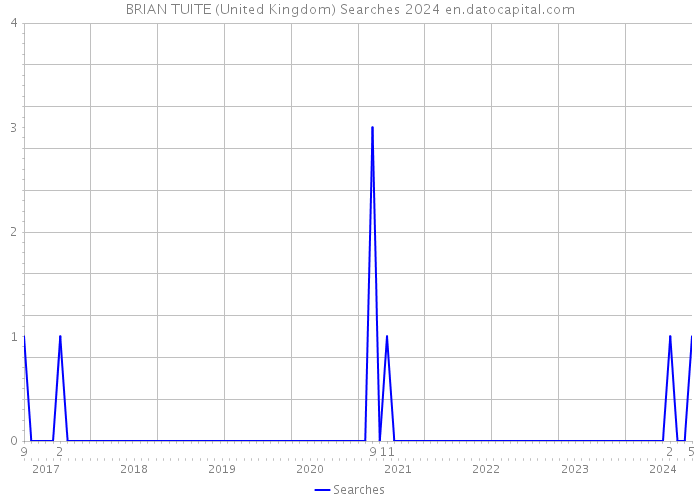 BRIAN TUITE (United Kingdom) Searches 2024 