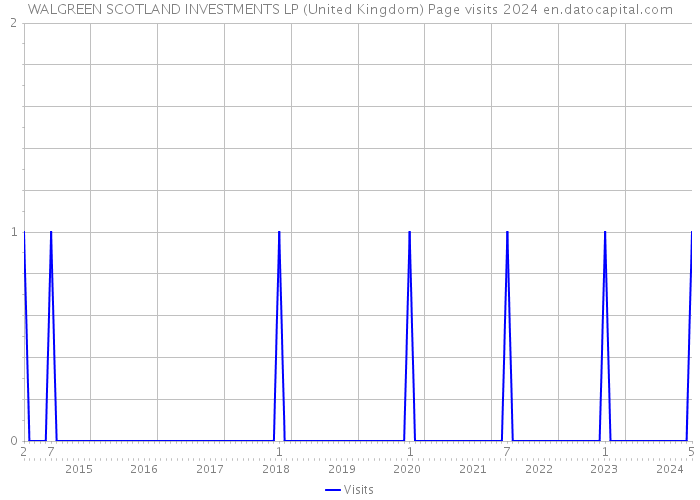 WALGREEN SCOTLAND INVESTMENTS LP (United Kingdom) Page visits 2024 