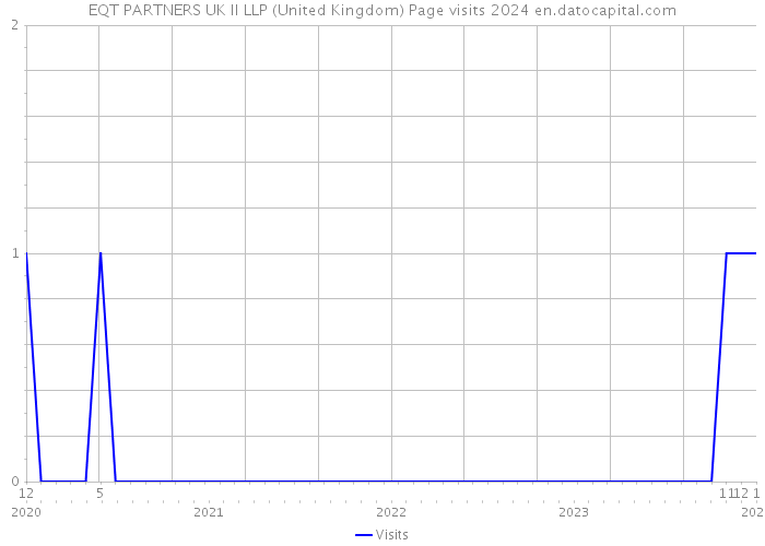 EQT PARTNERS UK II LLP (United Kingdom) Page visits 2024 