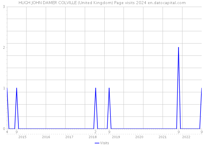 HUGH JOHN DAMER COLVILLE (United Kingdom) Page visits 2024 
