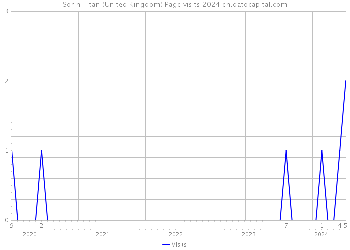 Sorin Titan (United Kingdom) Page visits 2024 