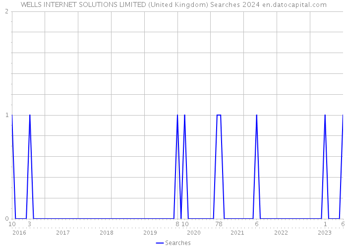 WELLS INTERNET SOLUTIONS LIMITED (United Kingdom) Searches 2024 