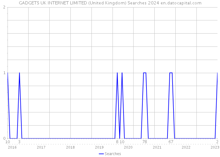 GADGETS UK INTERNET LIMITED (United Kingdom) Searches 2024 