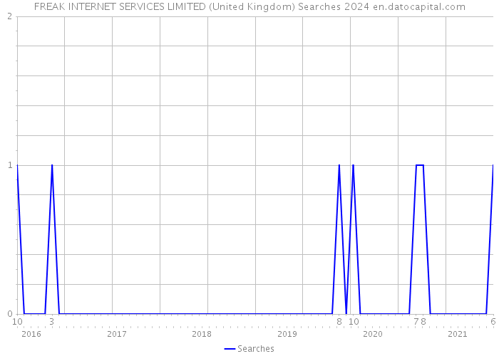 FREAK INTERNET SERVICES LIMITED (United Kingdom) Searches 2024 