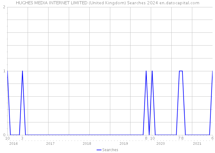 HUGHES MEDIA INTERNET LIMITED (United Kingdom) Searches 2024 
