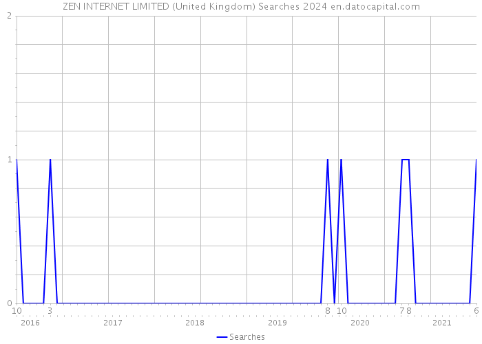 ZEN INTERNET LIMITED (United Kingdom) Searches 2024 
