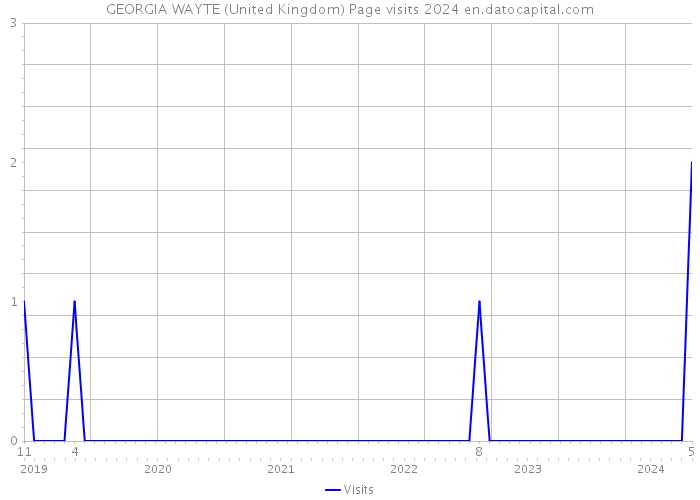 GEORGIA WAYTE (United Kingdom) Page visits 2024 