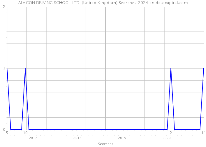 AIMCON DRIVING SCHOOL LTD. (United Kingdom) Searches 2024 