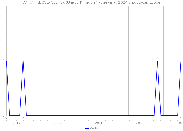 HANNAH LEGGE-GEUTER (United Kingdom) Page visits 2024 
